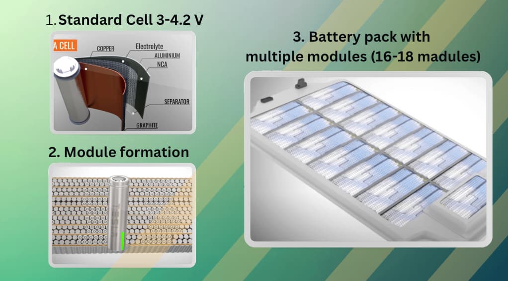 Lithium-Ion Battery Design for Electric Cars