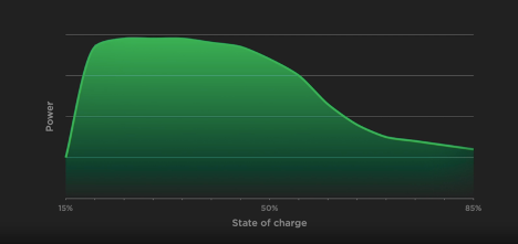 Tesla Supercharger - Charging Speed