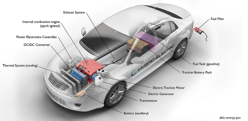Key Components of a Hybrid Electric Car